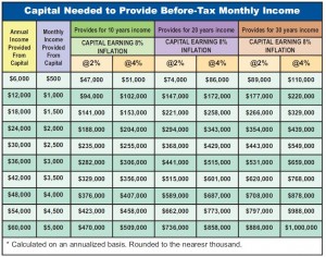 CHART - Capital Needed to Provide Before-Tax Monthly Income