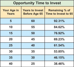 opportunity-time-to-invest